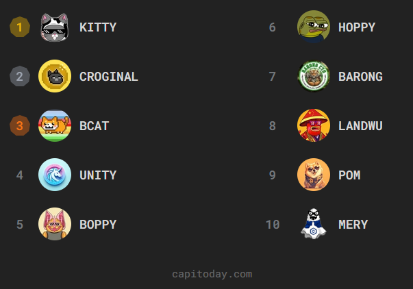 🔥 Today's Top Communities on Capitoday! 🔥

1️⃣ $KITTY – Purring at the top! 🐱
2️⃣ #CROGINAL – Making big moves! 🔥
3️⃣ $BCAT – Holding strong! 🐾
4️⃣ $UNITY – Strength in numbers! 🤝
5️⃣ $BOPPY – Bouncing back! 🚀
6️⃣ $HOPPY – Leaping ahead! 🐸
7️⃣ $BARONG – Roaring with power! 🦁
8️⃣