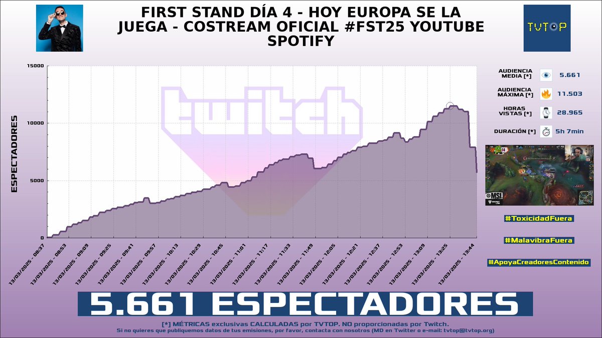 tvtop_es's tweet photo. ¡Emisiones finalizadas! Nuestros datos (media/peak) 🧐 :
🥇 🇪🇸 #JaimeMellado 🗣️🎮 > 5.7K/11.5K
🥈 🇪🇸 #Werlyb 🎮 > 4.4K/8.2K
🥉 🇪🇸 #GerardRomero 🙌🏽⚽️ > 4.1K/5.1K
4⃣ 🇪🇸 GerardRomero 🙌🏽⚽️ > 2.4K/3.5K
#FST25 #LeagueofLegends #Sports #Barça https://t.co/MepVgvbTjs