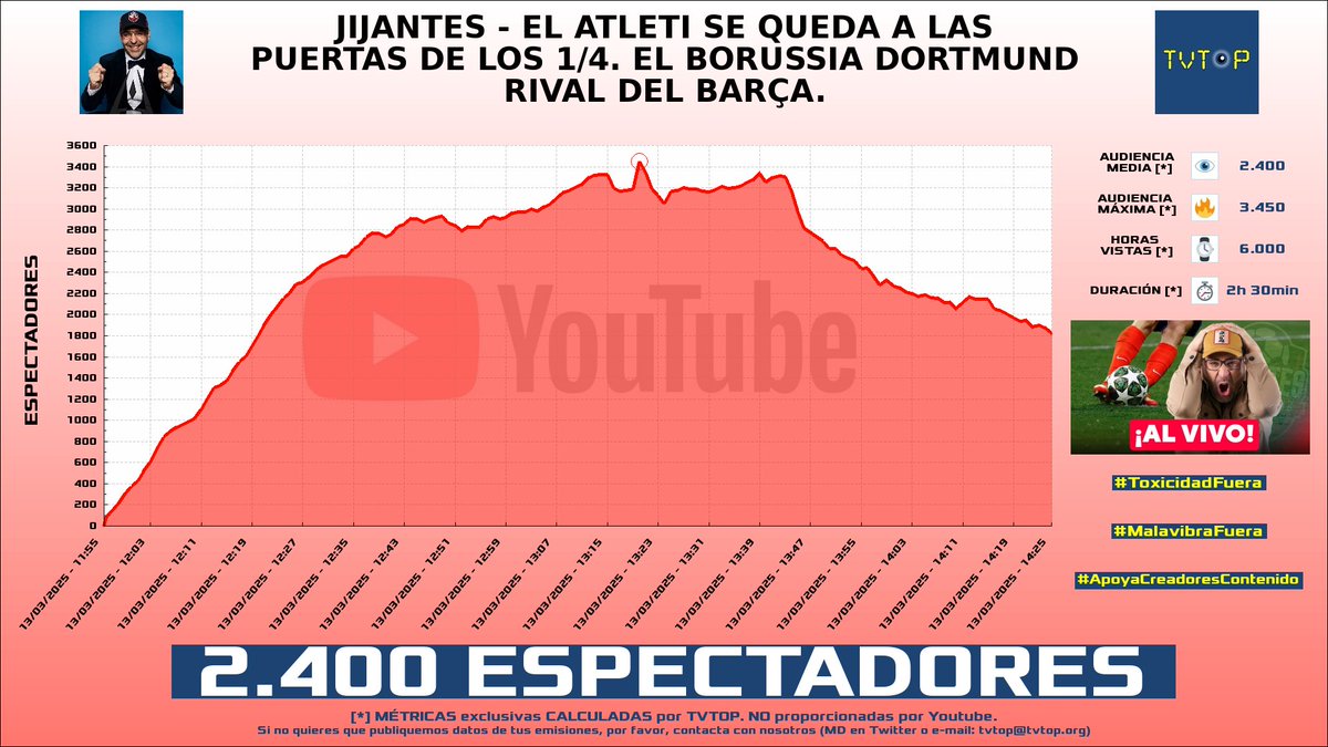 tvtop_es's tweet photo. ¡Emisiones finalizadas! Nuestros datos (media/peak) 🧐 :
🥇 🇪🇸 #JaimeMellado 🗣️🎮 > 5.7K/11.5K
🥈 🇪🇸 #Werlyb 🎮 > 4.4K/8.2K
🥉 🇪🇸 #GerardRomero 🙌🏽⚽️ > 4.1K/5.1K
4⃣ 🇪🇸 GerardRomero 🙌🏽⚽️ > 2.4K/3.5K
#FST25 #LeagueofLegends #Sports #Barça https://t.co/MepVgvbTjs