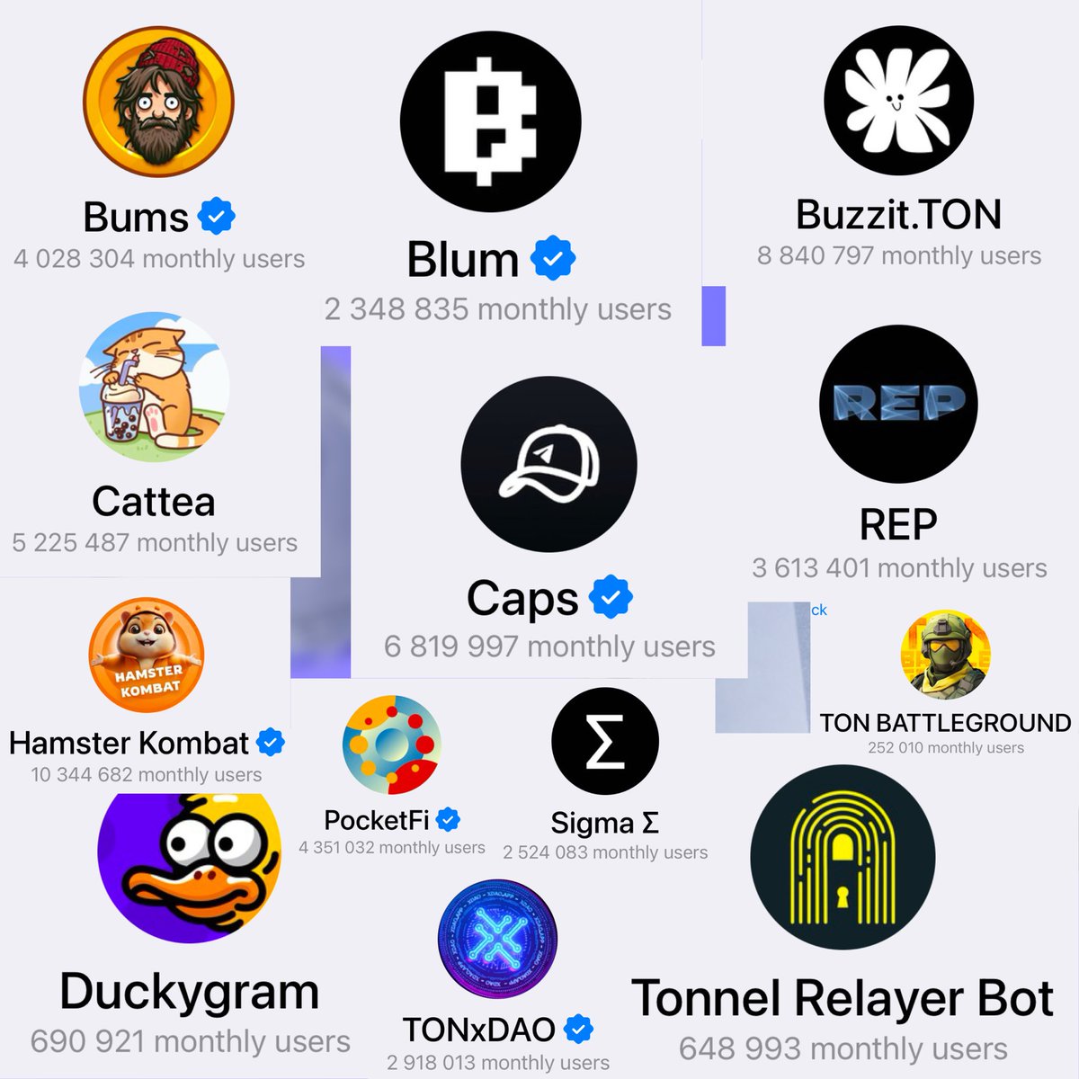 Let’s address the popular misconception…

- People keep on actively using Telegram MiniApps on TON, doesn’t matter if you like it or not.

The difference today is that we don’t have a concentration of 300M+ users on ONE single app anymore.

Which is way more healthy!

Today ppl