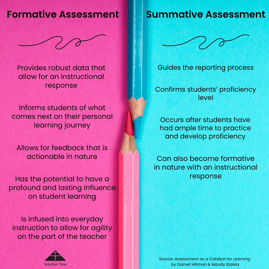 The difference between #FormativeAssessment and #SummativeAssessment is more than just whether a teacher assigns a grade.

This handy table from Assessment as a Catalyst for Learning breaks down the characteristics of each. bit.ly/4abPyNH #Assessment #Grading