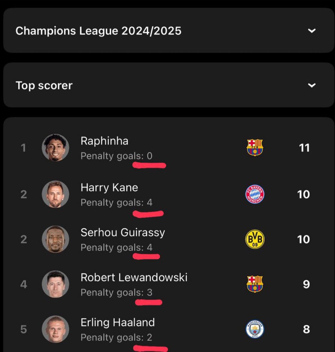 Máximo goleador sin marcar penaltis.