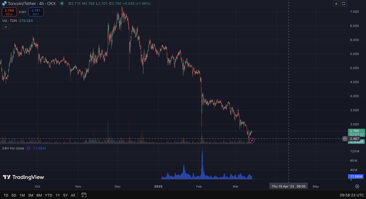 0x99Gohan's tweet photo. I gotta send a big shoutout to Mr. President and this legendary dump. This event just brought me one step closer to becoming a $TON whale.
​
➜ That’s called reverse thinking, my brother!
​
I didn’t cash out $TON at the peak, but I managed to sell midway and scoop it back up at the $2.4 - $2.7 range - a price I’d been patiently waiting for to stack up comfortably.

This isn’t my first time letting my FOMO show for @ton_blockchain. I’ve been a Telegram user for a solid 10 years, and I know just how massive their potential is.
​
An ecosystem that seamlessly integrates all DeFi functions, from wallets to DApps and even Mini Apps - backed by over a billion users. This is what real adoption looks like!
​
Oh, and have you heard? $TON recently enabled users to send gifts in the form of NFTs through Telegram apps.

Some of these NFTs are limited editions, turning them into once-in-a-lifetime investments!
​
❓ What makes this even crazier? You can buy these NFTs using ‘Stars’ which, by the way, can be purchased directly with fiat!
​
This is a game-changer in bridging Telegram’s 1 billion users to blockchain adoption, one of the key factors that could propel #TON to the top of the Web3 world.
​
➜ Oh, and feel free to gift me something at https://t.co/2WoJOFI4Au, I’d definitely appreciate it! (Might even send one back, lollll).
​
💡 And this is just the beginning, @ton_blockchain has been rolling out a wave of exciting updates in the first two months of 2025!

Quick Summary ⬇️
​
+ 3.1M new wallets activated
+ 170K–590K daily active wallets
+ 3M–5M monthly active wallets
+ $500M–$700M monthly trading volume
+ 20M–30M weekly transactions, placing TON in the top 8 blockchains
+ 790 new developers in January (+15%)
+ 906 monthly active developers (+40%)
​
For a true TON Lover, these are things you simply can’t ignore. Don’t let yourself fall behind, take notes on all the key details in the report below!
​
📄 TON Report Jan-Feb 2025
https://t.co/XYnj6HyPp7
​
P.S. @ton_blockchain and @BinanceResearch are still putting out some of the most detailed and high-quality reports I’ve ever seen!