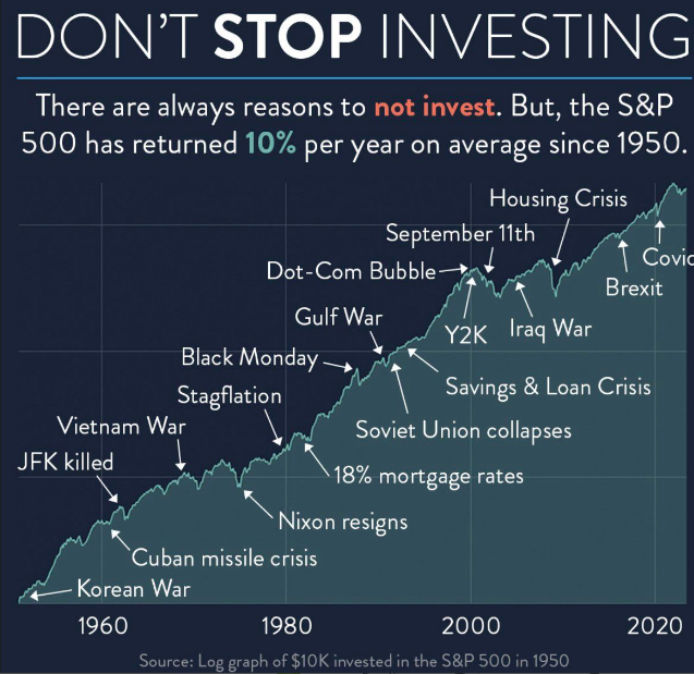 No matter what happens in this world, the markets will always reach all-time highs every single time.

Keep investing.

Whenever in doubt, zoom out!

$SPY $MSFT $NVDA $PLTR $AVGO $META $NFLX $AAPL $AMZN $GOOGL $GOOG $TSLA

#stocks #investing #money