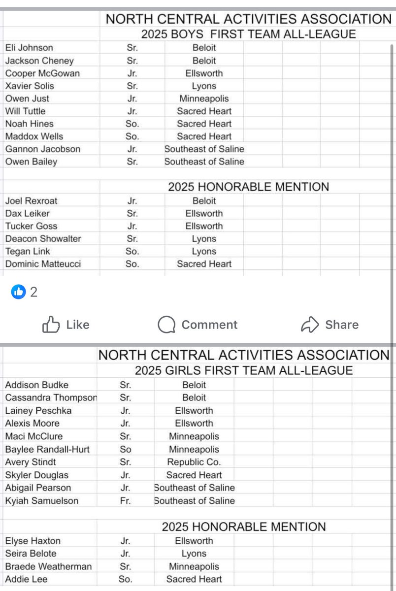 Gina McGowan (@ginamcgowan7) on Twitter photo Congrats on your All-League Honors, Bearcats!!
<a href="/Cooper__McGowan/">Cooper McGowan</a> <a href="/TuckerJGoss/">Tucker Goss</a> <a href="/LaineyPeschka/">Lainey Peschka</a> Congrats on your All-League Honors, Bearcats!!
<a href="/Cooper__McGowan/">Cooper McGowan</a> <a href="/TuckerJGoss/">Tucker Goss</a> <a href="/LaineyPeschka/">Lainey Peschka</a>