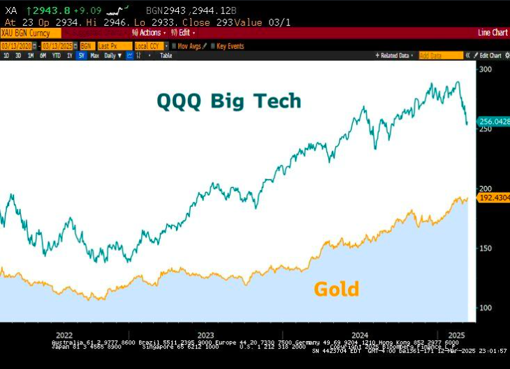 The resilience of the yellow metal shines through as Gold reaches an All-Time High. 

Comparatively, other assets have experienced drawdowns from their respective All-Time Highs:

- Berkshire $BRKB: -4%
- Gold Miners $GDX: -4%
- S&amp;P 500 $SPY: -8%
- Oil &amp; Gas $XLE: -9%
- NDX $QQQ: