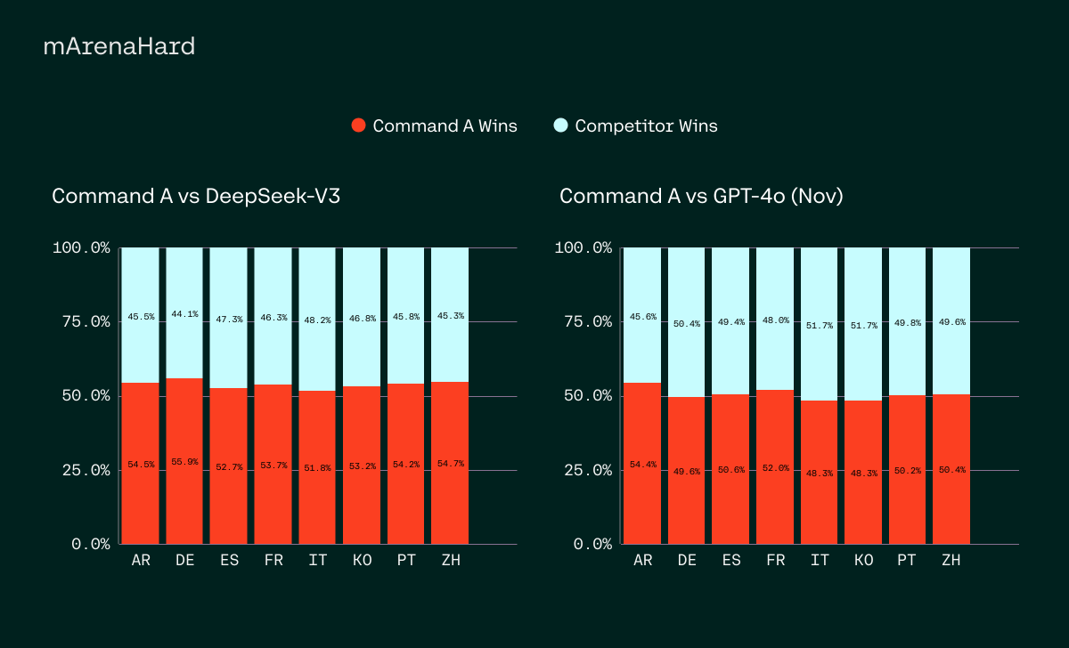 Cohere releases Command A on Hugging Face

Command A is an open-weights 111B parameter model with a 256k context window focused on delivering great performance across agentic, multilingual, and coding use cases.

Command A is on par or better than models like GPT-4o and Deepseek