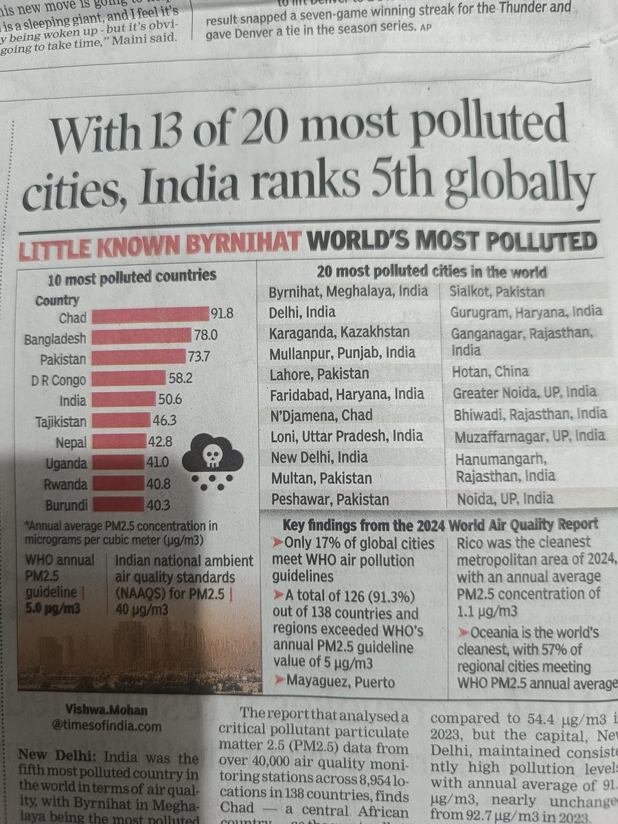 Most polluted city in world Faridabad and Gurgaon and our government is triple engine sarkaar <a href="/badkhaltimes/">Badkhal Times | बड़खल टाइम्स</a> <a href="/BJP4Haryana/">Haryana BJP</a> <a href="/cmohry/">CMO Haryana</a> <a href="/DIPRO_Faridabad/">DIPRO Faridabad</a> <a href="/FaridabadTv/">फ़रीदाबाद_सवेरा_न्यूज़</a> <a href="/FbdMirror/">Faridabad Mirror</a> <a href="/KPGBJP/">Krishan Pal Gurjar</a>