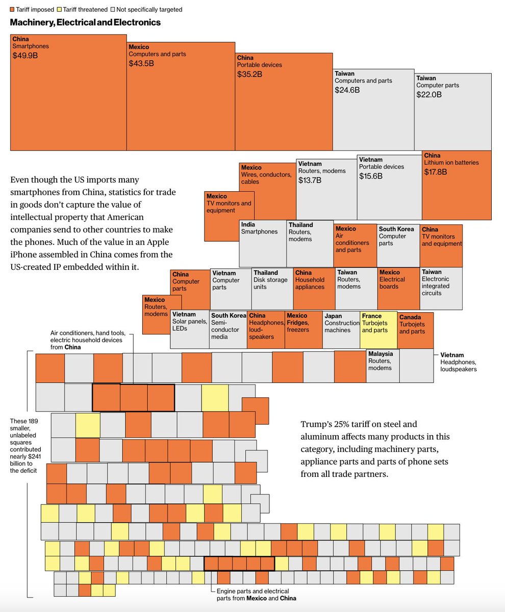 ಠ_ಠ (@denisedslu) on Twitter photo Trump wants to eliminate the US trade deficit by imposing tariffs on major trade partners. So what drives the deficit and who's actually getting hit? <a href="/raeedahwahid/">raeedah رَیدہ</a> and I took a look at everything from toys from China to oil from Canada. gift link: bloomberg.com/graphics/2025-… Trump wants to eliminate the US trade deficit by imposing tariffs on major trade partners. So what drives the deficit and who's actually getting hit? <a href="/raeedahwahid/">raeedah رَیدہ</a> and I took a look at everything from toys from China to oil from Canada. gift link: bloomberg.com/graphics/2025-…