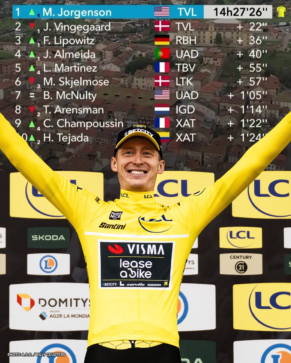 NBCSCycling's tweet photo. Matteo Jorgenson back in the #ParisNice race lead! 🇺🇸 https://t.co/5W2ZQsrT2G