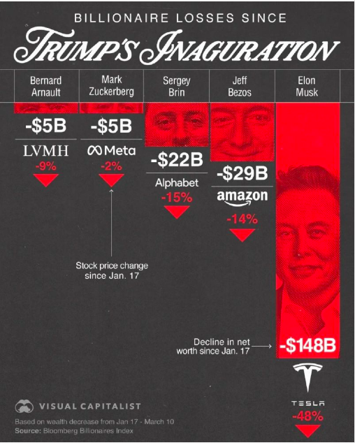What a club...

Most of the billionaires who attended Donald Trump’s 2024 inauguration have since seen substantial financial losses, with none taking a bigger hit than <a href="/elonmusk/">Elon Musk</a>, who has lost a staggering $148 billion.

$TSLA $AMZN $LVMH $META $GOOG $GOOGL