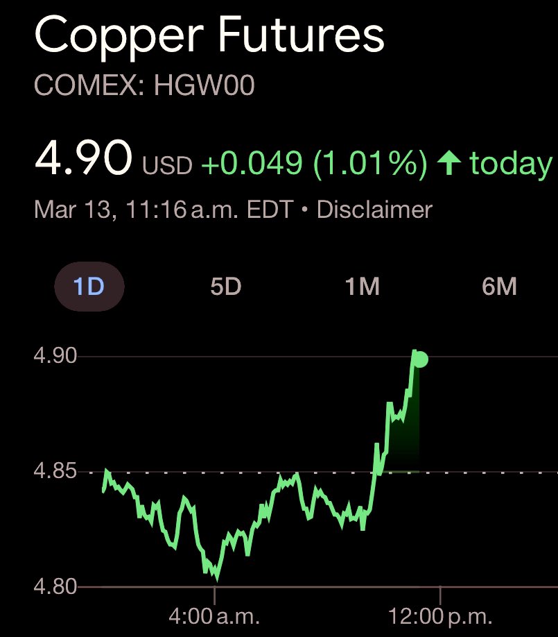 Dr. Copper🔋🌎⛏️ (@copperbullish) on Twitter photo #Copper - $4.90, closing in on $5 on the COMEX #Copper - $4.90, closing in on $5 on the COMEX