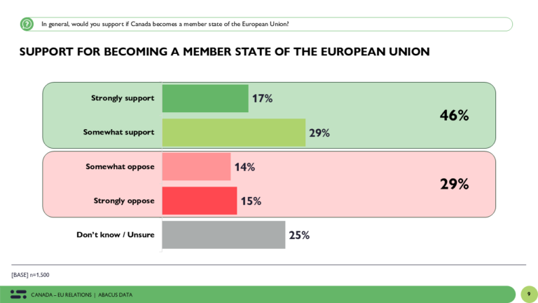 more canadians on board for joining the european union than not: