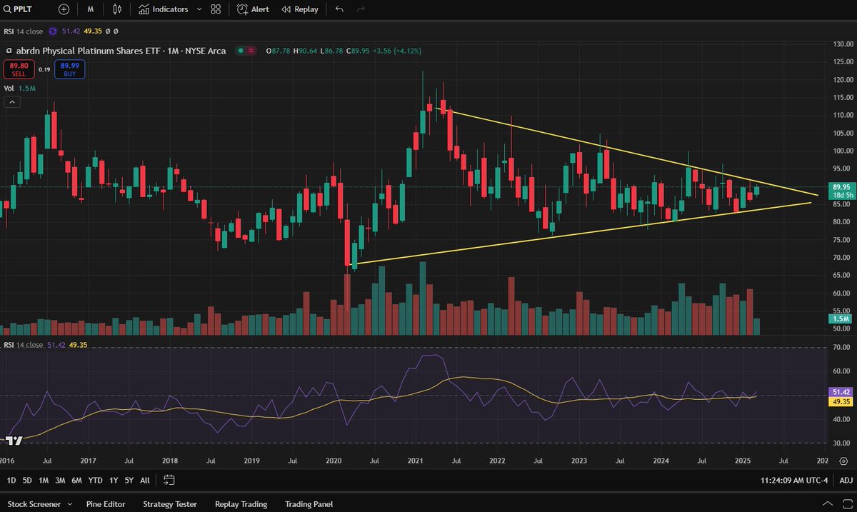 MelMattison1's tweet image. Monthly chart of Platinum. IF gold and silver are breaking out, what if platinum begins to follow? Again, this a monthly chart going back into the 20 teens.