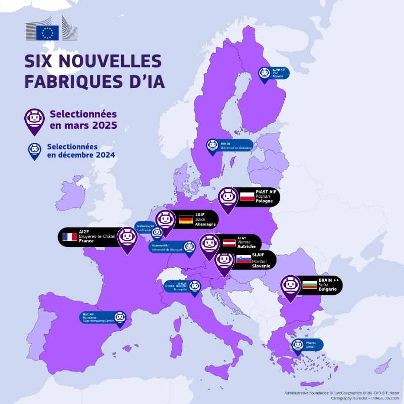 UEFrance's tweet photo. 6 nouvelles 'fabriques d'IA' européennes ont été sélectionnées hier par @EuroHPC_JU :

🇩🇪 JAIF
🇦🇹 AI:AT
🇧🇬 BRAIN++
🇫🇷 AI2F
🇵🇱 PIAST
🇸🇮 SLAIF

Ces 'usines' d'IA aideront les startups &amp; PME à développer leurs modèles d'IA grâce à nos supercalculateurs et nos meilleurs talents ↓