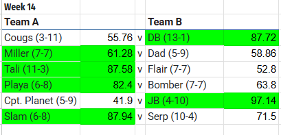 MBLFantasy's tweet photo. Week 14 Results:
#MBLFF #MBLSeason60 https://t.co/lItUrmMloI