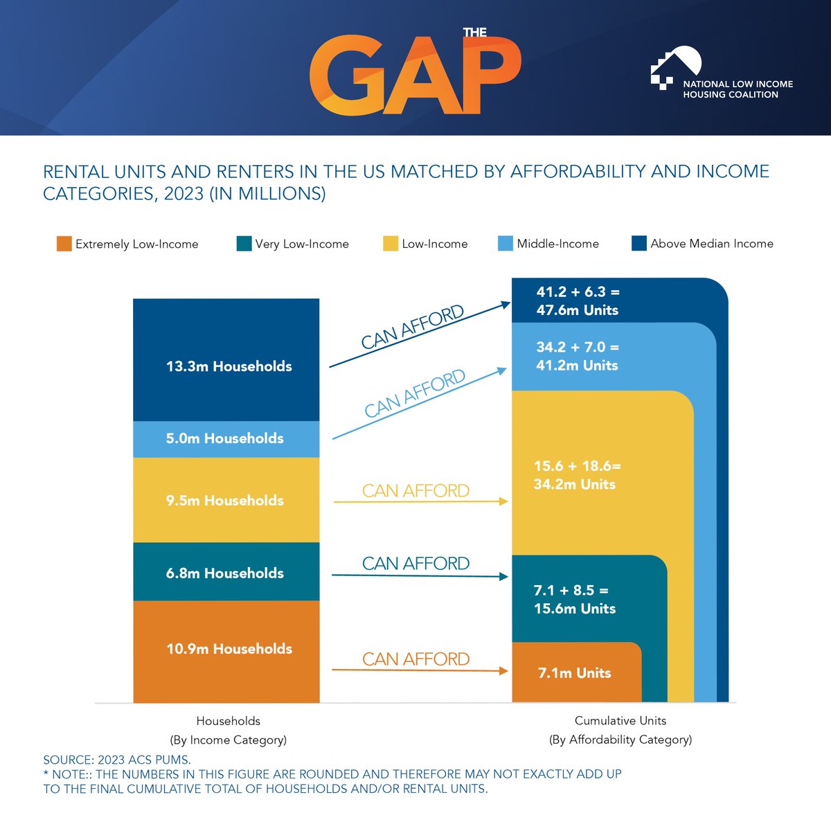 Wondering why homelessness is on the rise in R.I.? According to a new report from the NLIHC,"The Gap: A Shortage of Affordable Homes" there is a national shortage of 7.1 million affordable and available rental homes for extremely low-income renters. nlihc.org/gap