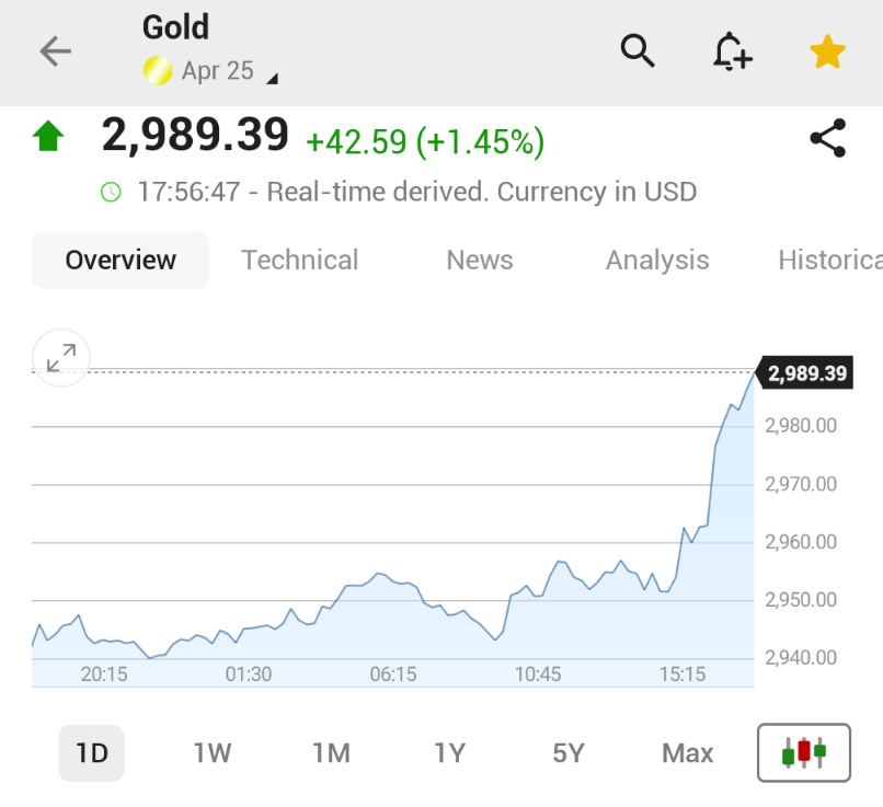 ⚫️"Oro alle stelle: prezzi raggiungono un nuovo record vicino a $3,000!"