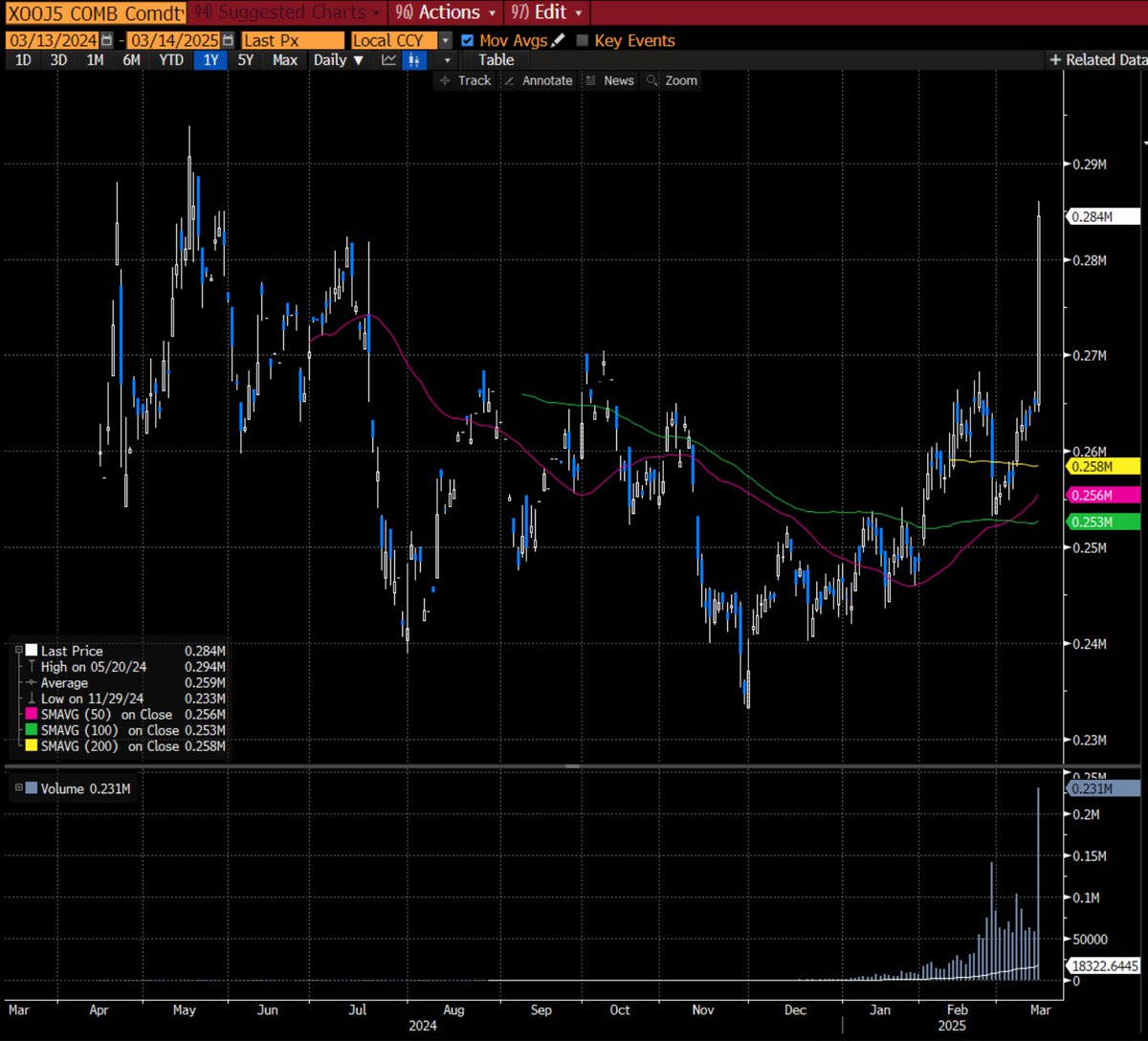 Chinese Tin futures just opened - now up 7%