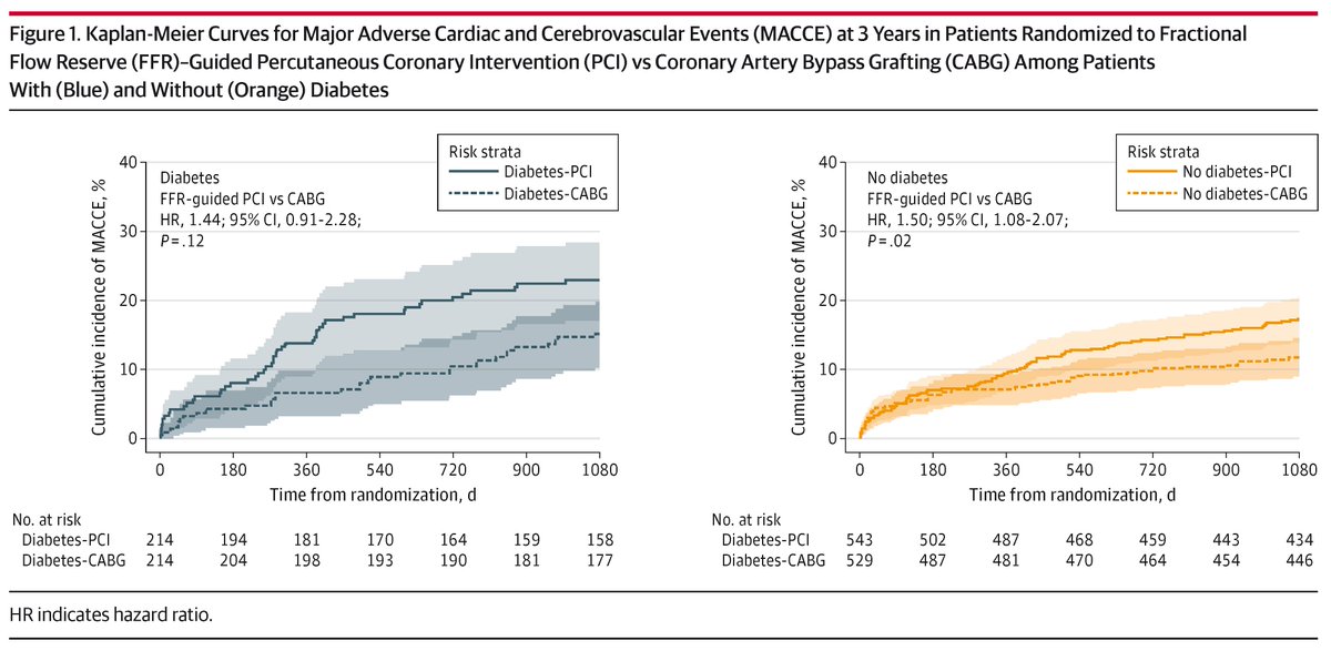 The benefit of coronary artery bypass grafting compared with fractional flow reserve-guided PCI with respect to MACCE at 3 years was similar among patients with and without diabetes. ja.ma/43FxtXW