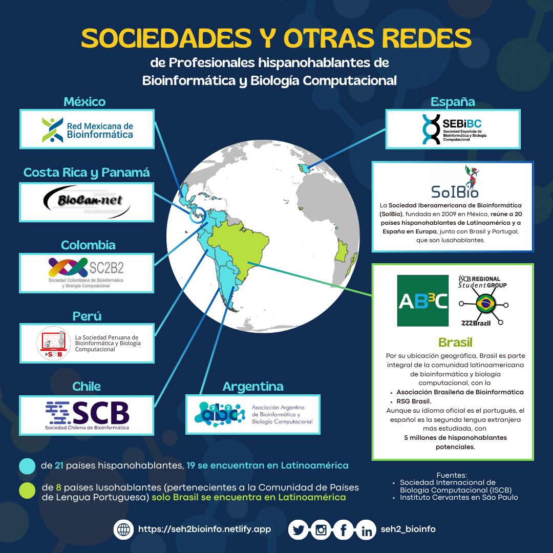 🇪🇸 [ESPAÑOL]

🌍 ¡Conectando a la comunidad hispanohablante de Bioinformática y Biología Computacional!

🔬 Conoce las sociedades y otras redes de profesionales hispanohablantes en bioinformática que colaboran para impulsar la ciencia y la innovación en este campo.

👇