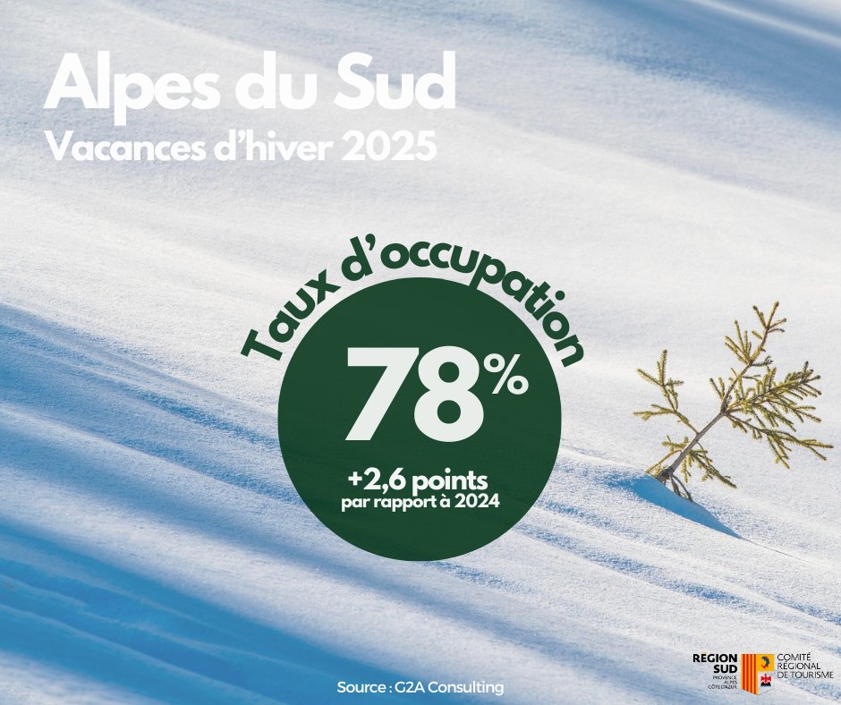 [CONJONCTURE 📈] Les vacances d’hiver viennent de se terminer, et les résultats sont positifs dans les Alpes du Sud. Le taux d’occupation a été de 78% sur l’ensemble des quatre semaines, en progression de +2,6 points par rapport à la saison dernière.