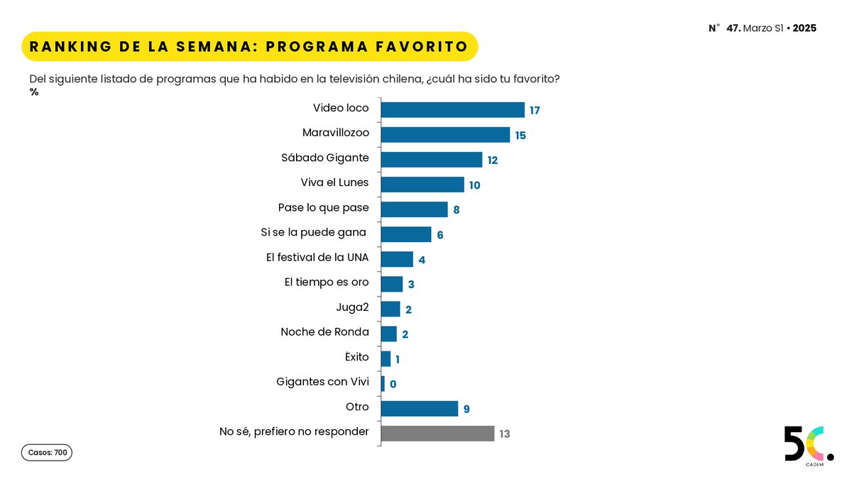 Cadem_cl's tweet image. 📺 #5C  En el ranking de la semana, Video Loco es considerado el mejor programa de la televisión chilena, con el 17% de las menciones. Le siguen Maravillozoo (15%) Sábado Gigante (12%).
Revisa el estudio completo➡️ bit.ly/4kNnZA4
#Televisión #Programas #Clásico
