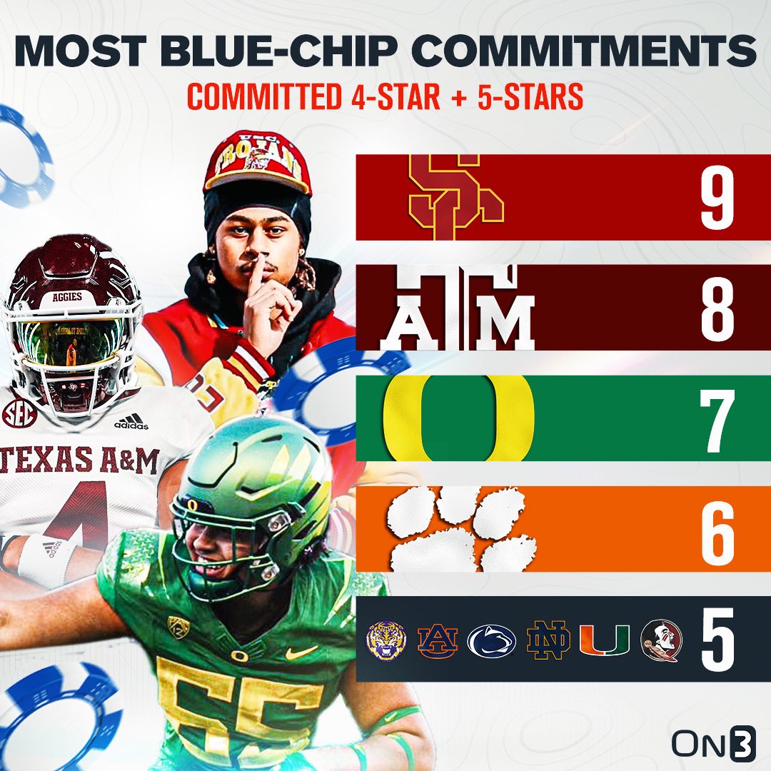 Teams with the most 2026 blue-chip commits⭐️

on3.com/db/rankings/in…