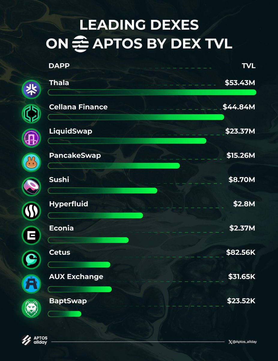 Aptos allday (@aptos_allday_) on Twitter photo π Top DEXes on <a href="/Aptos/">Aptos</a> by TVL π
<a href="/ThalaLabs/">Thala</a>
<a href="/CellanaFinance/">Cellana Finance</a>
@pontemnetwork
<a href="/PancakeSwap/">PancakeSwap</a>
<a href="/SushiSwap/">Sushi.com</a>
@Hyperfluidxyz
<a href="/EconiaLabs/">Econia Labs</a>
<a href="/CetusProtocol/">Cetusπ³</a>
<a href="/AuxExchange/">AUX</a>
<a href="/baptswap/">Baptswap</a>
#Aptos #DeFi liquidity is booming! Which DEX tops your list? π
#Aptos_Allday π Top DEXes on <a href="/Aptos/">Aptos</a> by TVL π
<a href="/ThalaLabs/">Thala</a>
<a href="/CellanaFinance/">Cellana Finance</a>
@pontemnetwork
<a href="/PancakeSwap/">PancakeSwap</a>
<a href="/SushiSwap/">Sushi.com</a>
@Hyperfluidxyz
<a href="/EconiaLabs/">Econia Labs</a>
<a href="/CetusProtocol/">Cetusπ³</a>
<a href="/AuxExchange/">AUX</a>
<a href="/baptswap/">Baptswap</a>
#Aptos #DeFi liquidity is booming! Which DEX tops your list? π
#Aptos_Allday