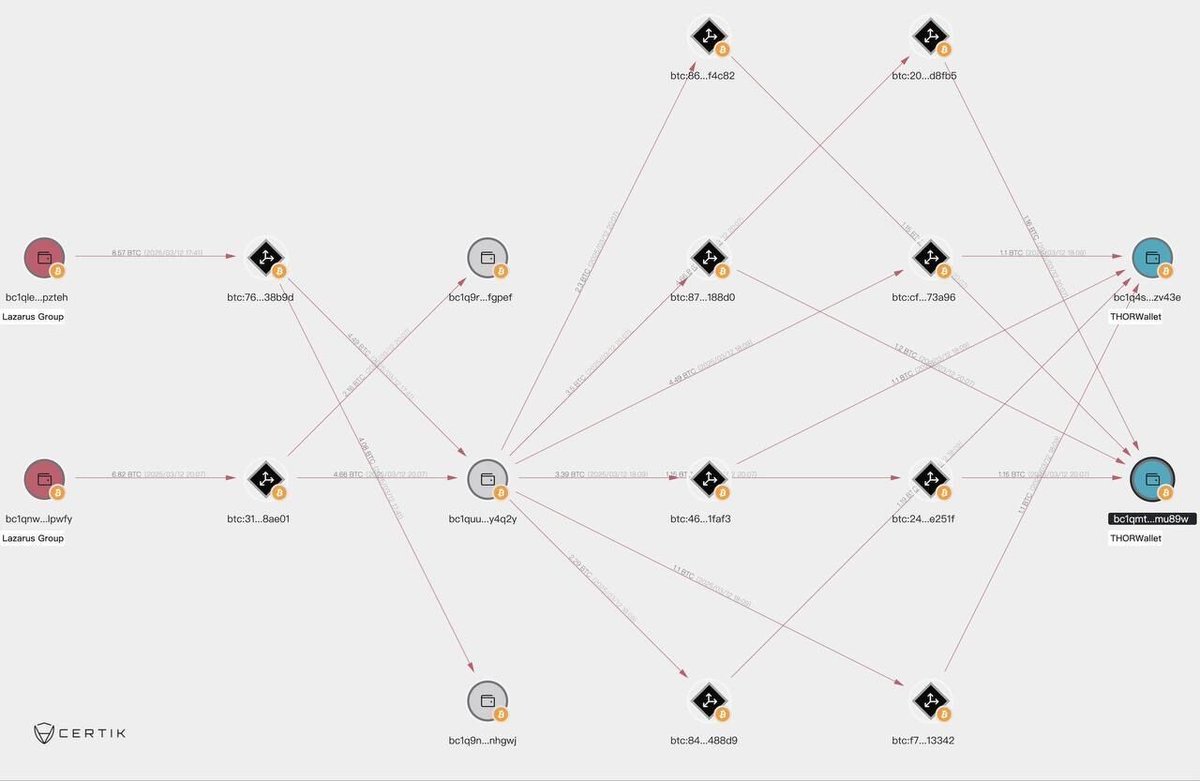 🟡"Allerta su 400 ETH: Tracciati i Legami tra Lazarus e le Criptovalute"