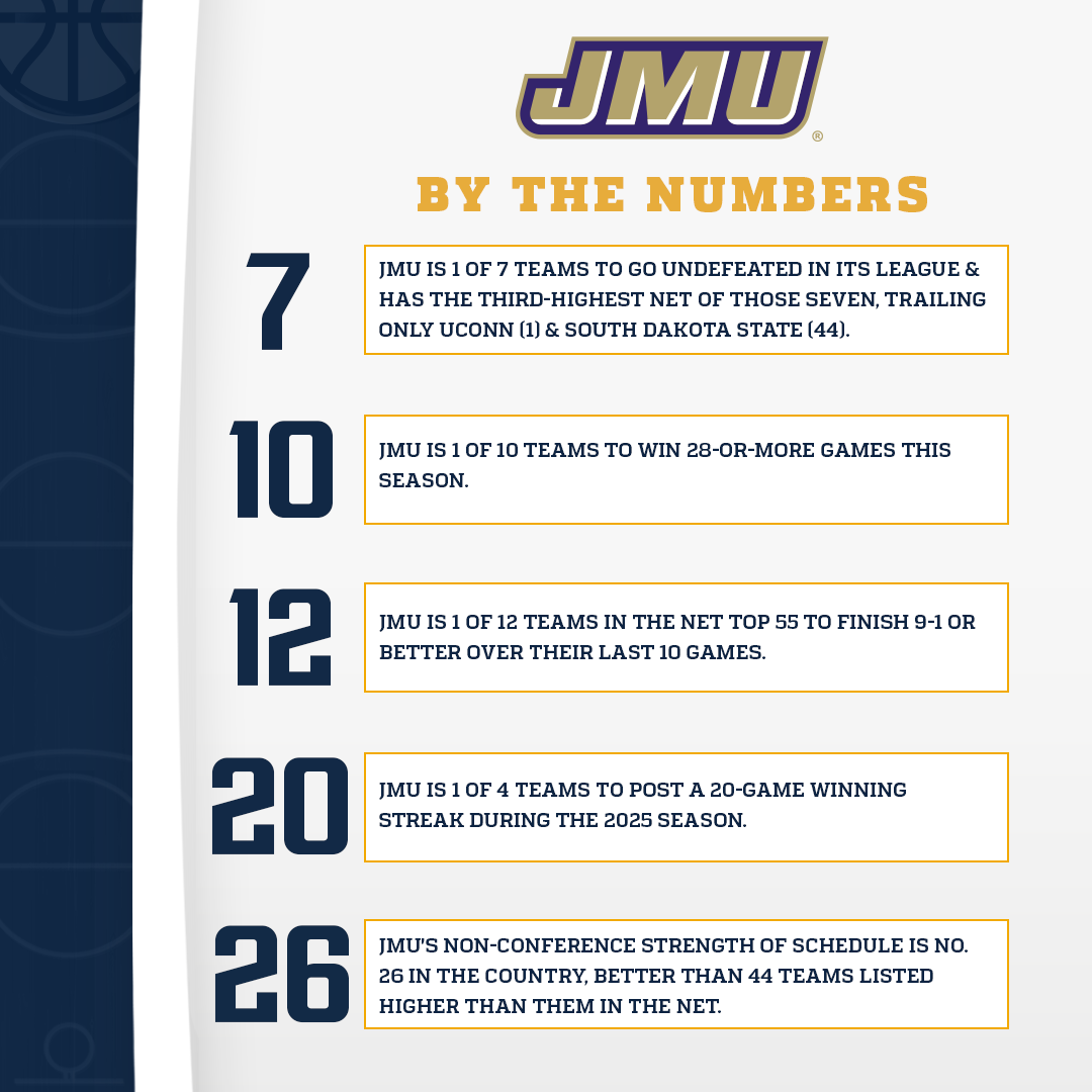 SunBelt's tweet photo. 𝗦𝗘𝗡𝗗 𝗧𝗛𝗘 𝗗𝗨𝗞𝗘𝗦 𝗧𝗢 𝗧𝗛𝗘 𝗗𝗔𝗡𝗖𝗘.

@JMUWBasketball put together a season that ranks among the best in the country. ☀️ 🏀 https://t.co/J33E3tZkfe