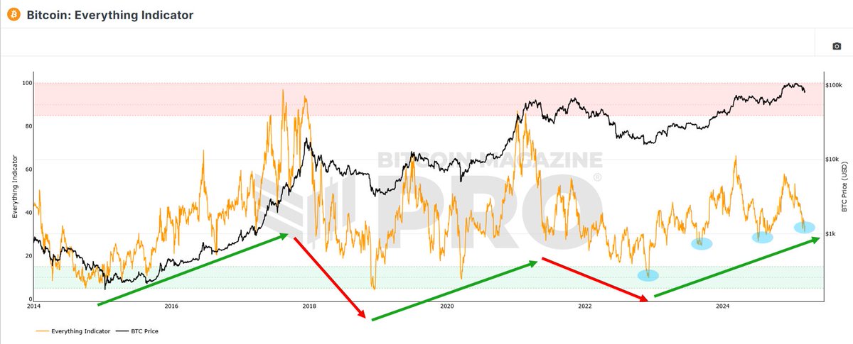 Simply just another higher low....interesting