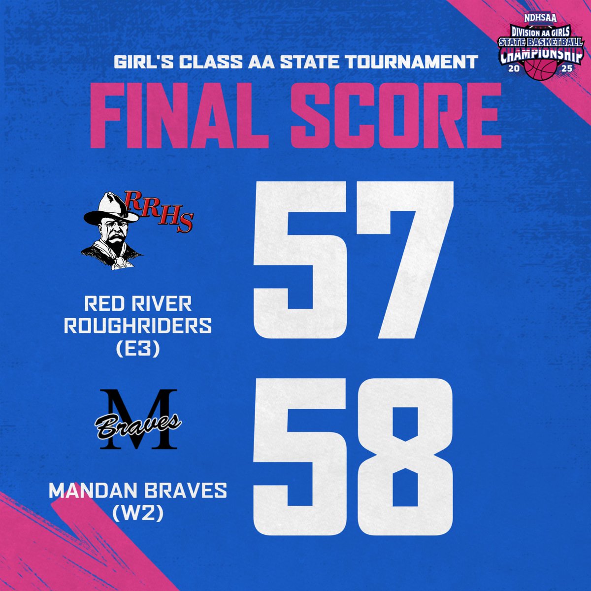 Metro Tournament (@fargometrotourn) on Twitter photo FINAL from the Fargodome
<a href="/RRHS_gbb/">RRHS Girls BBall</a> 57
<a href="/MandanBravesGBB/">Mandan Girls Hoops</a> 58
Stat Leaders
Red River
#20 Reese Remz - 20 PTS // 2 REB // 4 AST
#24 Taylor Hodny - 14 PTS // 5 REB
Mandan
#34 AnnaClaire Bugbee - 14 PTS // 12 REB FINAL from the Fargodome
<a href="/RRHS_gbb/">RRHS Girls BBall</a> 57
<a href="/MandanBravesGBB/">Mandan Girls Hoops</a> 58
Stat Leaders
Red River
#20 Reese Remz - 20 PTS // 2 REB // 4 AST
#24 Taylor Hodny - 14 PTS // 5 REB
Mandan
#34 AnnaClaire Bugbee - 14 PTS // 12 REB