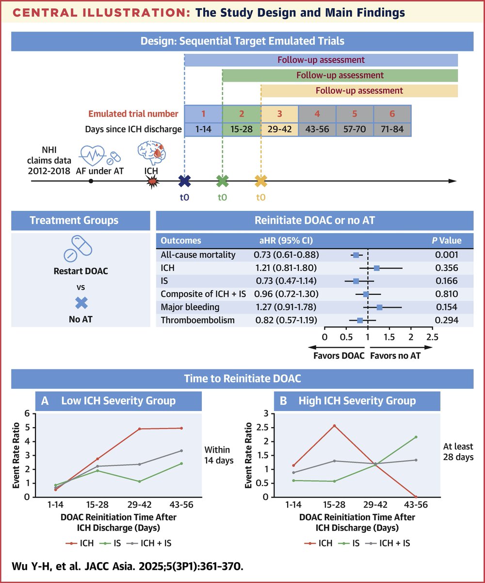 🔬 Restarting DOACs after ICH in #AFib patients ⬇️ mortality risk. Best timing? &lt;14 days for mild ICH, ~28 days for severe cases. jacc.org/doi/10.1016/j.…

#JACCAsia #ACCIntl #DOAC #StrokePrevention #cvCoag
