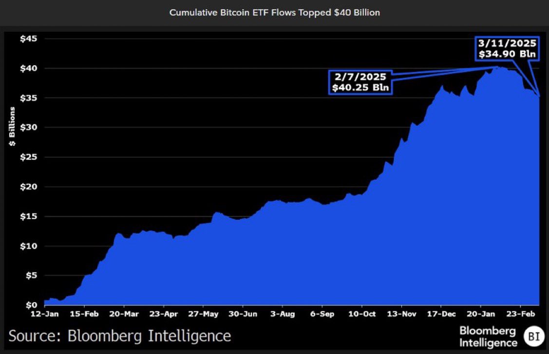 Bitcoin ETFs remain the most successful ETF launches *of all time* by a  long shot