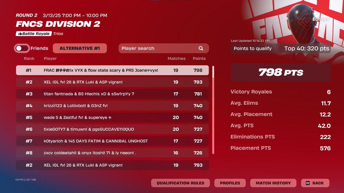 qualed div 1 (793p. top 2 comulative) @vigranekk <a href="/Jeffyy21/">Rashi</a> <a href="/RTX_GG/">RTX E-SPORT</a>