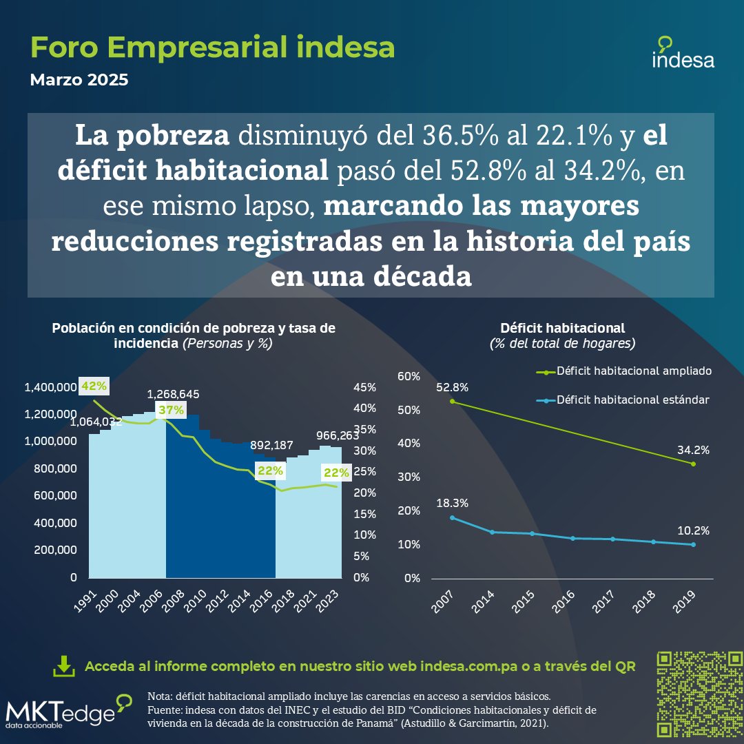 indesacapital's tweet image. Tres razones por las que la administración panameña del @canaldepanama es un buen negocio para el país y para el mundo (incluyendo EE. UU.)
Descubre más en la nota estratégica publicada en nuestra página web indesa.com.pa
#economia #canal #panamacanal #visitpanama
