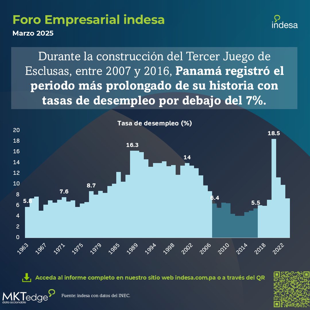 indesacapital's tweet image. Tres razones por las que la administración panameña del @canaldepanama es un buen negocio para el país y para el mundo (incluyendo EE. UU.)
Descubre más en la nota estratégica publicada en nuestra página web indesa.com.pa
#economia #canal #panamacanal #visitpanama