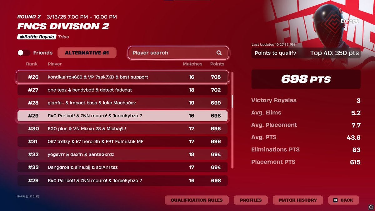 FA Mouro (@fnmouroo) on Twitter photo QUALED DIV1 <a href="/Peribotfn/">Peribot</a> <a href="/JoreeKy7/">REV JoreeKyhzo</a>
mis 2 primeos torneos de fncs en eu
esta region no era la dificil?
<a href="/ZENNclub/">Zenn eSports</a> QUALED DIV1 <a href="/Peribotfn/">Peribot</a> <a href="/JoreeKy7/">REV JoreeKyhzo</a>
mis 2 primeos torneos de fncs en eu
esta region no era la dificil?
<a href="/ZENNclub/">Zenn eSports</a>