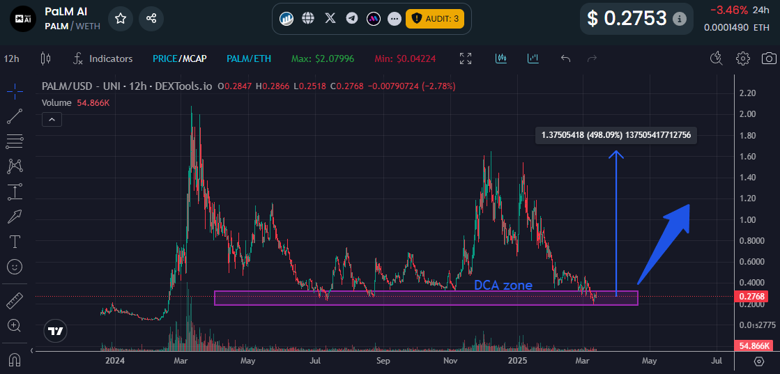 Max (@max_jmpstudios) on Twitter photo Insane update on $PALM <a href="/palmaierc/">PaLM AI - $PALM</a>! 🤯🌴
They just dropped an automated trading bot, trading for you while you aren’t active. Seen many people already collecting profits through this, and we are in a downtrend of the markets. Imagine this with bullish sentiment! 🧐🌴
Anyway, my Insane update on $PALM <a href="/palmaierc/">PaLM AI - $PALM</a>! 🤯🌴
They just dropped an automated trading bot, trading for you while you aren’t active. Seen many people already collecting profits through this, and we are in a downtrend of the markets. Imagine this with bullish sentiment! 🧐🌴
Anyway, my