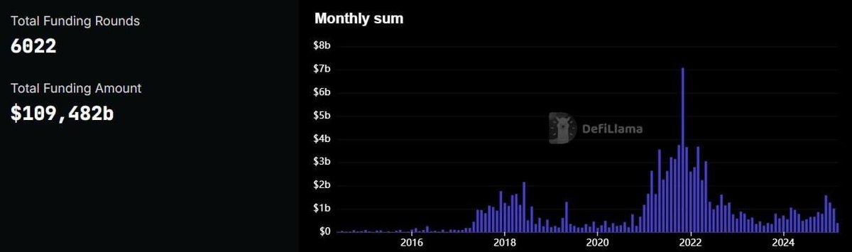 🟡"Finanziamenti nel Settore Criptovalute: Crescita Sì, Ma Ancora Lontani dai Livelli del 2018"