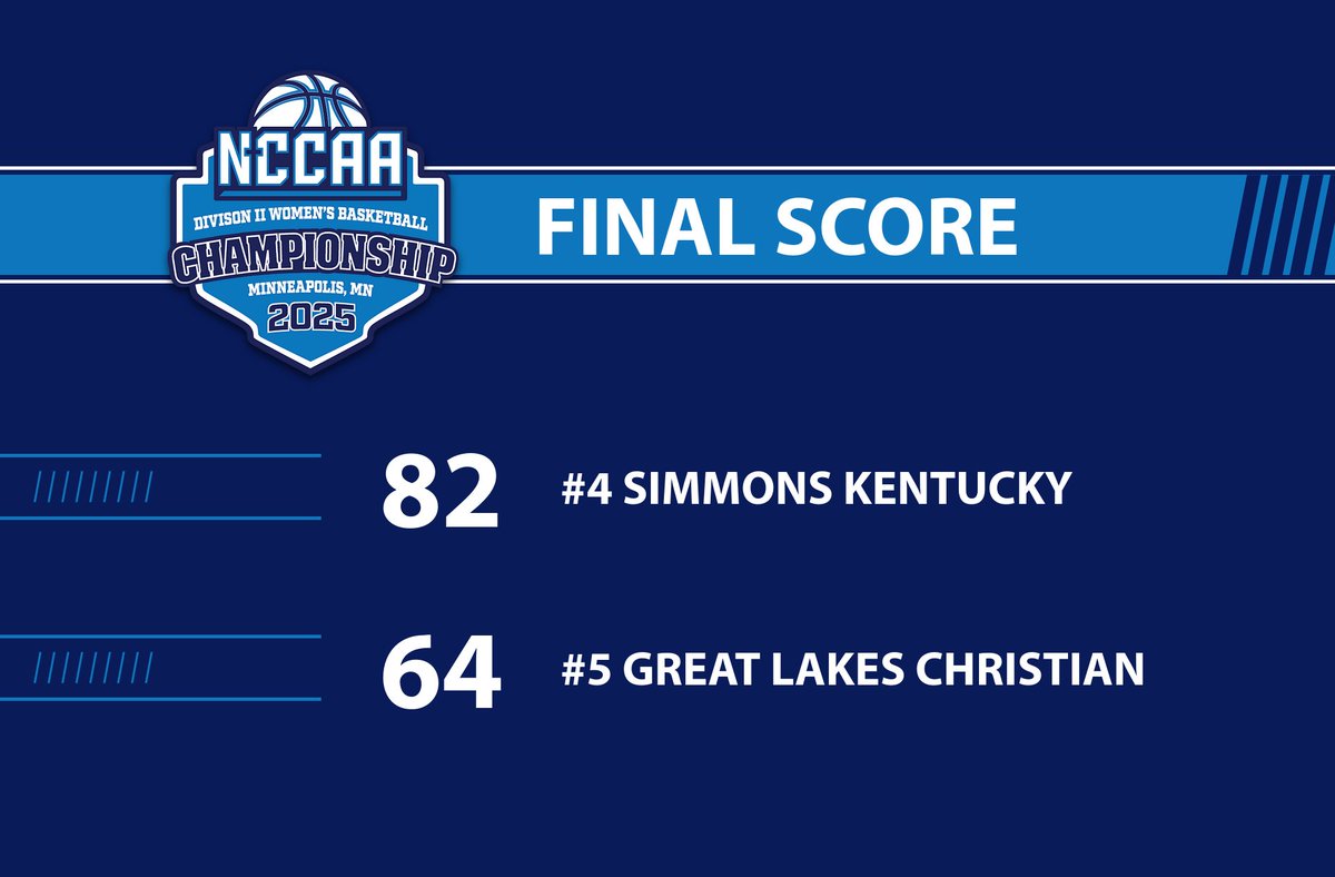 NCCAA Championships (@nccaachamps) on Twitter photo FINAL:
#4 <a href="/SCKY_WBB/">Simmons College Lady Falcons</a> - 82
#5 <a href="/GLCCAthletics/">Great Lakes Christian College Athletics</a> - 64
#NCCAABasketball FINAL:
#4 <a href="/SCKY_WBB/">Simmons College Lady Falcons</a> - 82
#5 <a href="/GLCCAthletics/">Great Lakes Christian College Athletics</a> - 64
#NCCAABasketball