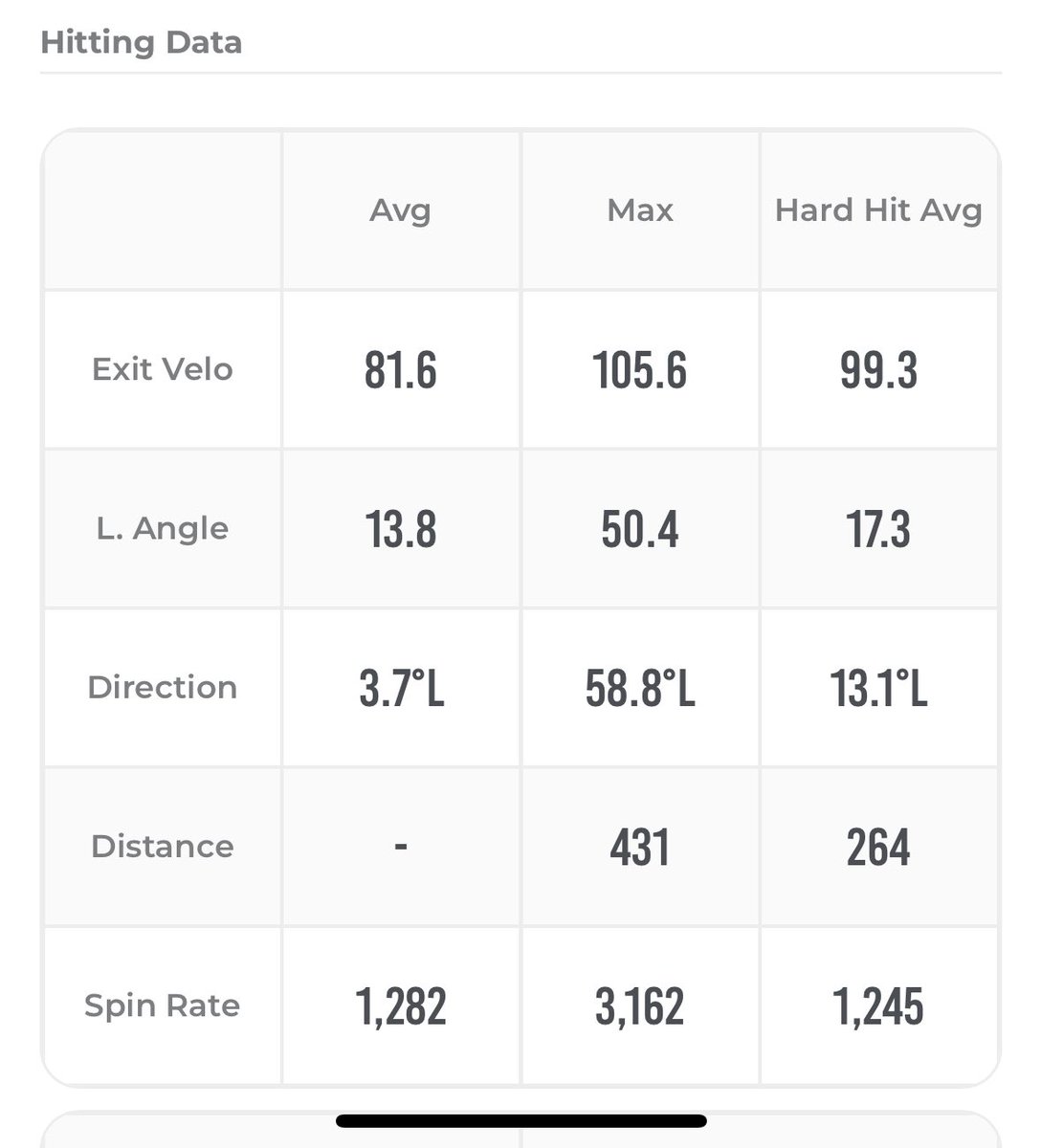 Another new exit velocity PR at high school practice! Using a rapsodo! 

🔥105.6🔥
Along with 431 max distance