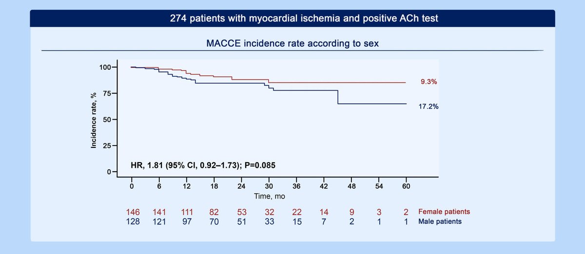 JAHA (@jaha_aha) on Twitter photo This study highlights sex-related differences in acetylcholine testing, paving the way for personalized care in INOCA and MINOCA patients. #AHAJournals #GoRedforWomen #JAHASpotlight <a href="/Riccardo_Rin/">Riccardo Rinaldi</a> <a href="/Unicatt/">Università Cattolica</a> <a href="/RoccoMontone/">Rocco Montone</a> ahajrnls.org/3FpJMhd This study highlights sex-related differences in acetylcholine testing, paving the way for personalized care in INOCA and MINOCA patients. #AHAJournals #GoRedforWomen #JAHASpotlight <a href="/Riccardo_Rin/">Riccardo Rinaldi</a> <a href="/Unicatt/">Università Cattolica</a> <a href="/RoccoMontone/">Rocco Montone</a> ahajrnls.org/3FpJMhd