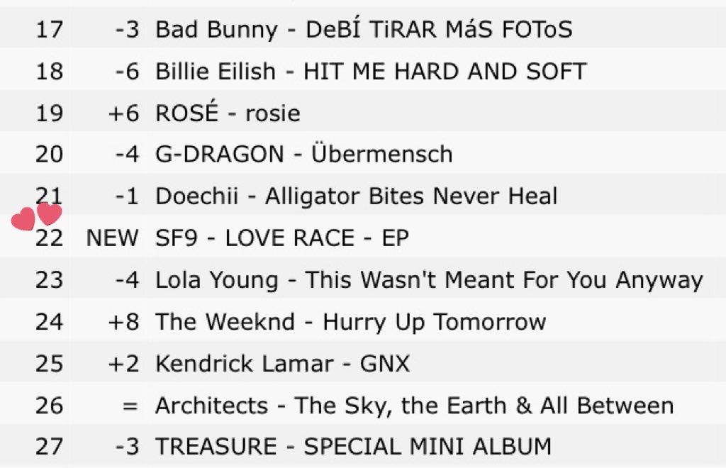 #LOVE_RACE, Dünya Çapında iTunes Albüm listesine 22. sıradan giriş yaptı! (11 Mart)

<a href="/SF9official/">SF9official</a> #SF9 #에스에프나인