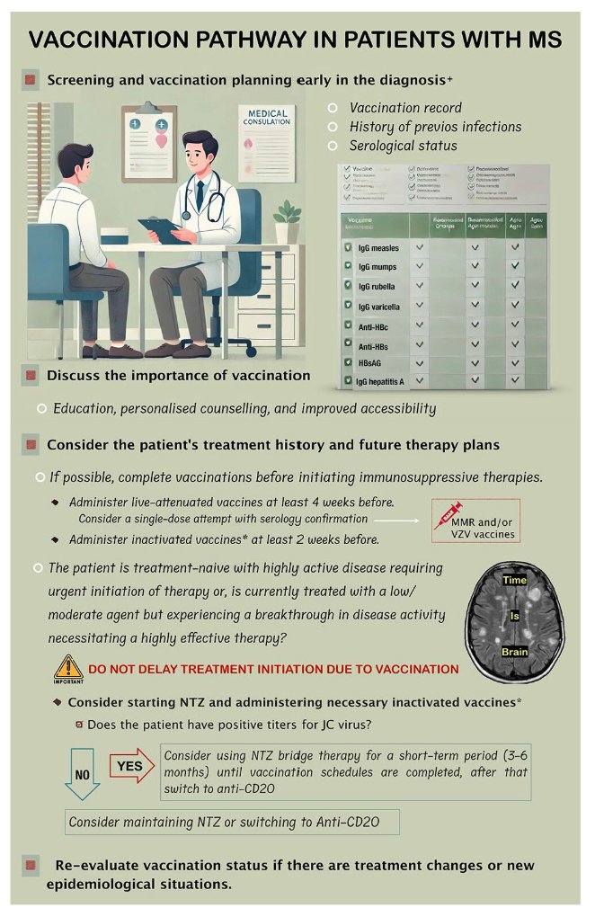 MSJ (@msj_research) on Twitter photo Vaccination in #MultipleSclerosis: Tackling challenges and paving the way for effective immunization.
Review from <a href="/ReneCarvajalMD/">Rene Carvajal Junco</a> <a href="/MarTintore/">Mar Tintore</a> <a href="/cemcat_em/">Cemcat</a> <a href="/vallhebron/">Vall d'Hebron</a> ▶️ journals.sagepub.com/doi/abs/10.117… Vaccination in #MultipleSclerosis: Tackling challenges and paving the way for effective immunization.
Review from <a href="/ReneCarvajalMD/">Rene Carvajal Junco</a> <a href="/MarTintore/">Mar Tintore</a> <a href="/cemcat_em/">Cemcat</a> <a href="/vallhebron/">Vall d'Hebron</a> ▶️ journals.sagepub.com/doi/abs/10.117…