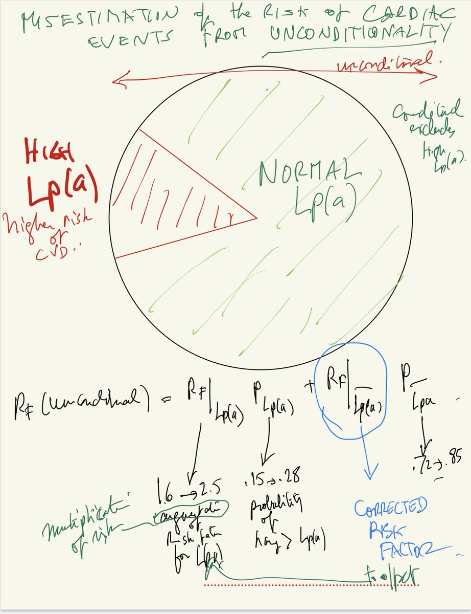 nntaleb's tweet image. MISCOMPUTATION of CV RISK
RE-Explaining the problem, #cardioTwitter
If the risk factor for Lp(a) is 2 x the unconditional &amp; Lp(a) represents 22% of the population, then the risk factor for nonLp(a) is ~ 30% lower!
Statins don't come for free. There are hidden side effects.