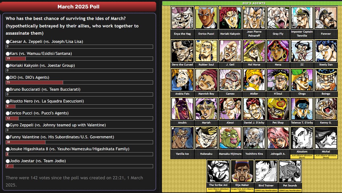 Apparently more people think DIO has a better chance of surviving against all of these characters fighting him at the same time (including Pucci, Vanilla Ice, Arabia Fats with Sun, etc.)  than some of the other options on this list 😅