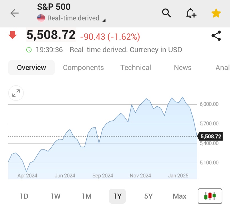 ⚫️"S&P 500 in Rosso: Calo dell'1.6% e 10% sotto i Massimi Storici"