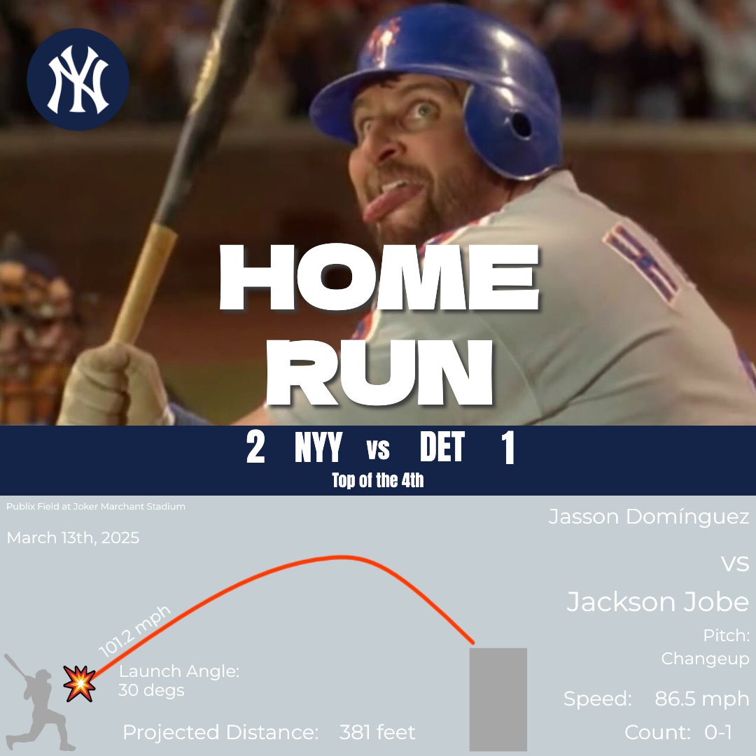 LFGYankees's tweet photo. YANKEES SCORE!
Jasson Domínguez homers (2) on a fly ball to right field. Austin Wells scores.

Yankees: 2
Tigers: 1

Top of the 4th | 0 outs

#NYYvsDET https://t.co/chJAY4X4Ff